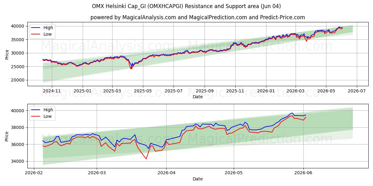  OMX 헬싱키 캡_GI (OMXHCAPGI) Support and Resistance area (02 Jun) 