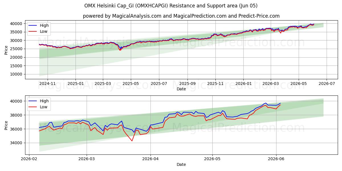  OMX ヘルシンキ キャップ_GI (OMXHCAPGI) Support and Resistance area (03 Jun) 