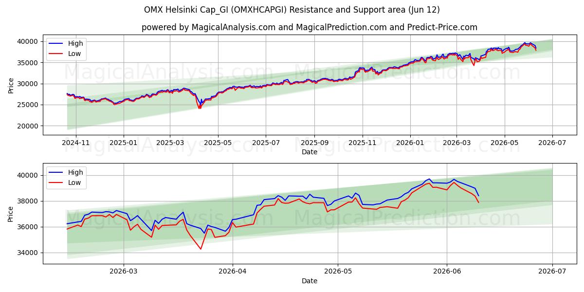  OMX Helsinki Cap_GI (OMXHCAPGI) Support and Resistance area (11 Jun) 