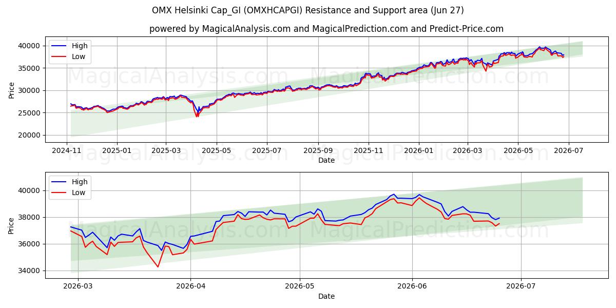  OMX Helsinki Cap_GI (OMXHCAPGI) Support and Resistance area (26 Jun) 
