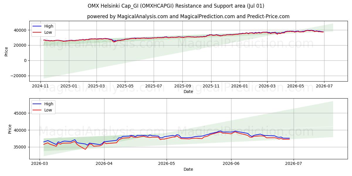  OMX Helsinki Cap_GI (OMXHCAPGI) Support and Resistance area (30 Jun) 