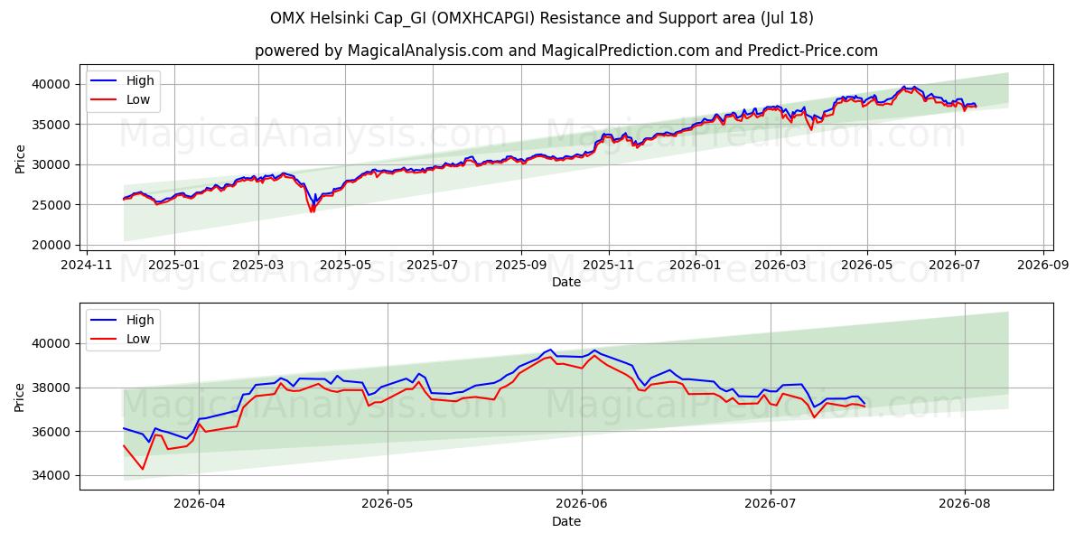  Gorra OMX Helsinki_GI (OMXHCAPGI) Support and Resistance area (16 Jul) 