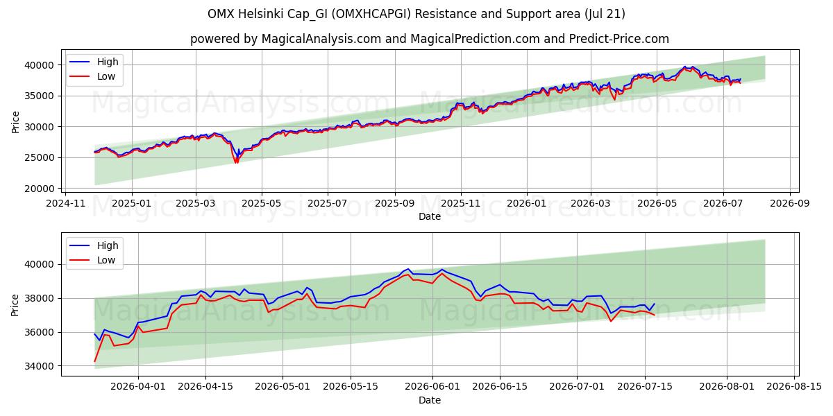  OMX Helsinki Cap_GI (OMXHCAPGI) Support and Resistance area (20 Jul) 