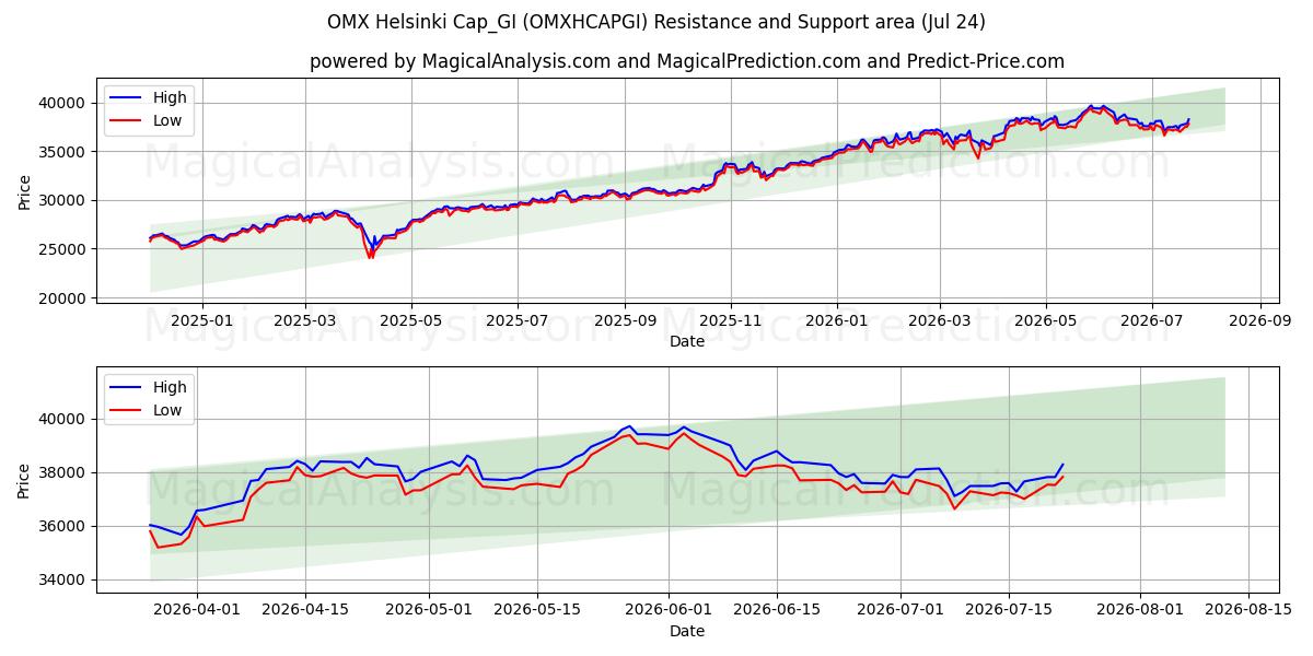  OMX 赫尔辛基帽_GI (OMXHCAPGI) Support and Resistance area (23 Jul) 
