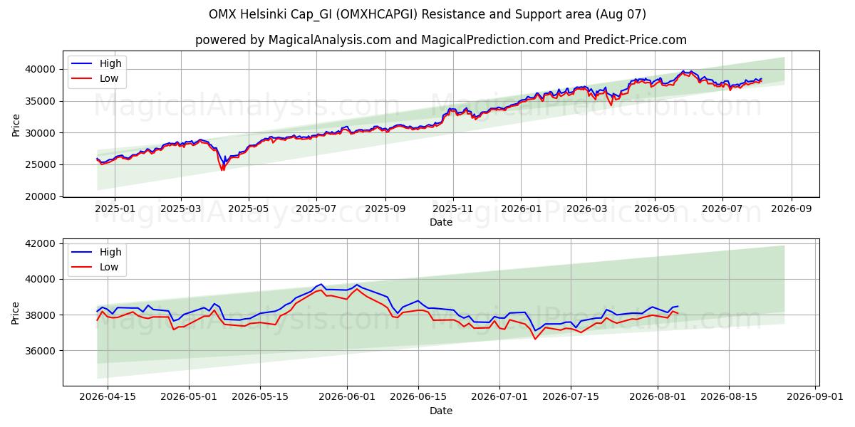  OMX 헬싱키 캡_GI (OMXHCAPGI) Support and Resistance area (06 Aug) 