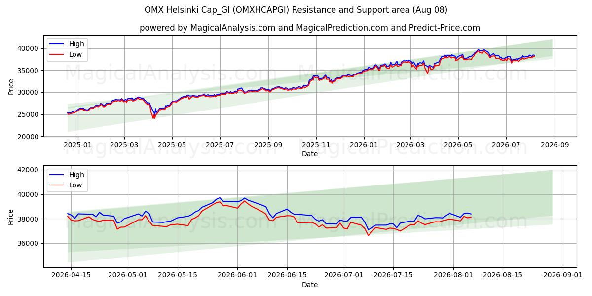  Casquette OMX Helsinki_GI (OMXHCAPGI) Support and Resistance area (07 Aug) 
