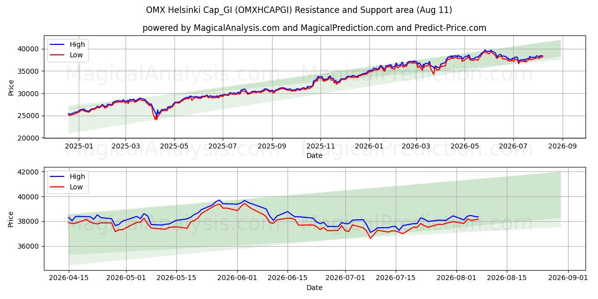  OMX Helsinki Cap_GI (OMXHCAPGI) Support and Resistance area (10 Aug) 
