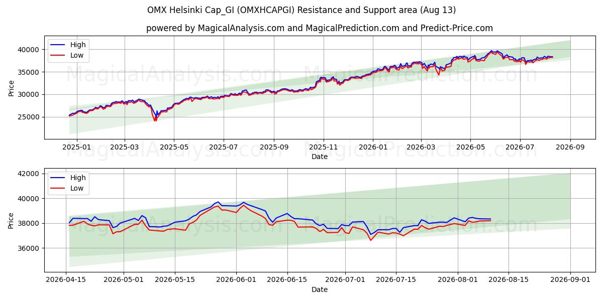  OMX Хельсинки Cap_GI (OMXHCAPGI) Support and Resistance area (12 Aug) 