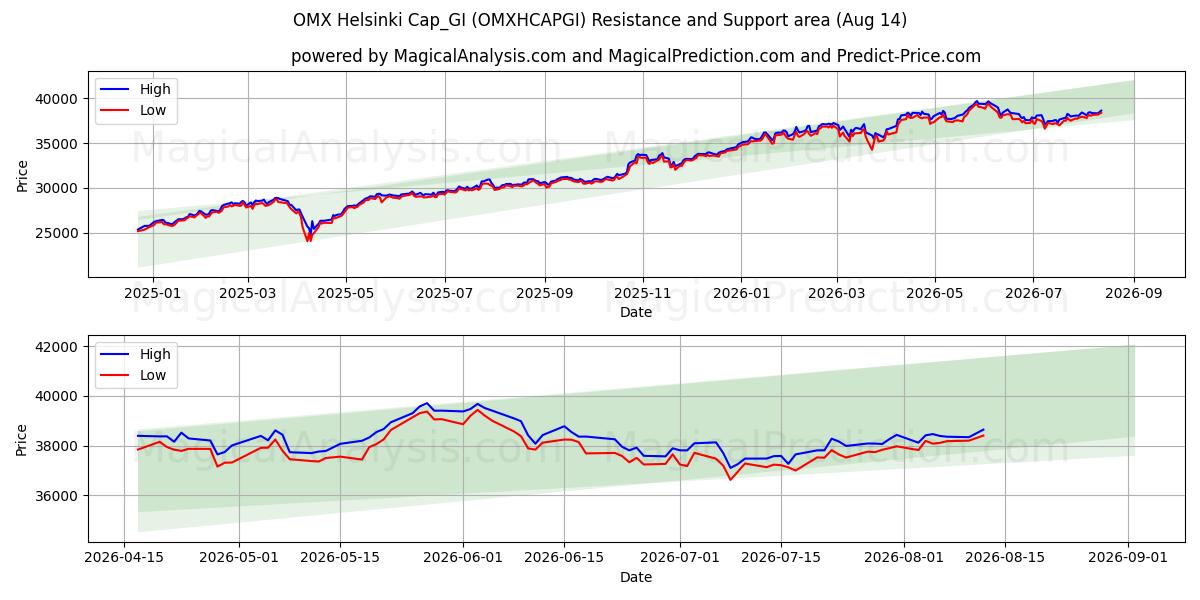  OMX 赫尔辛基帽_GI (OMXHCAPGI) Support and Resistance area (13 Aug) 
