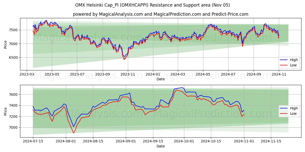  OMX Helsinki Cap_PI (OMXHCAPPI) Support and Resistance area (05 Nov) 