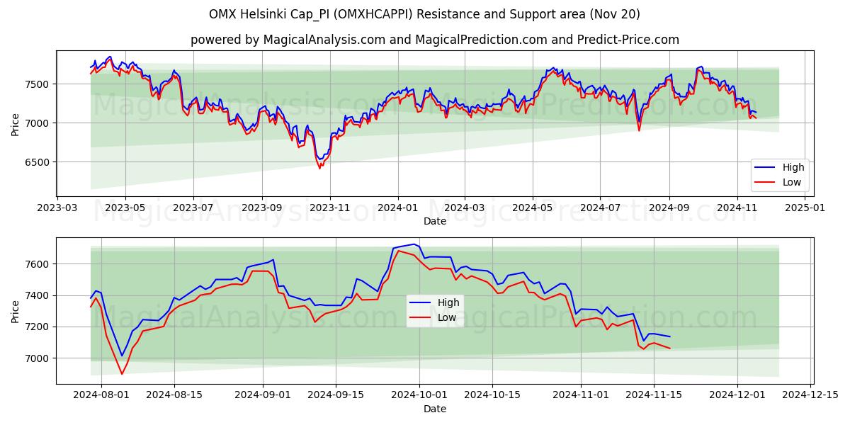  OMX Helsinki Cap_PI (OMXHCAPPI) Support and Resistance area (20 Nov) 