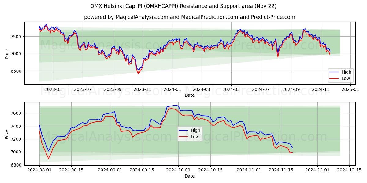  ओएमएक्स हेलसिंकी कैप_पीआई (OMXHCAPPI) Support and Resistance area (22 Nov) 