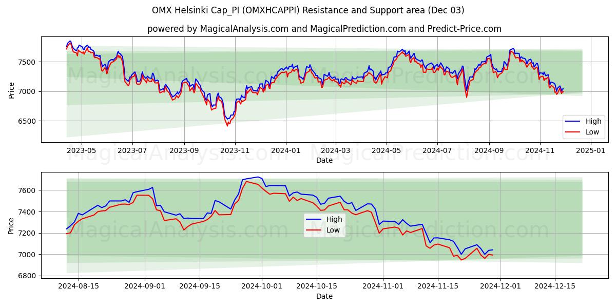  Boné OMX Helsinque_PI (OMXHCAPPI) Support and Resistance area (03 Dec) 