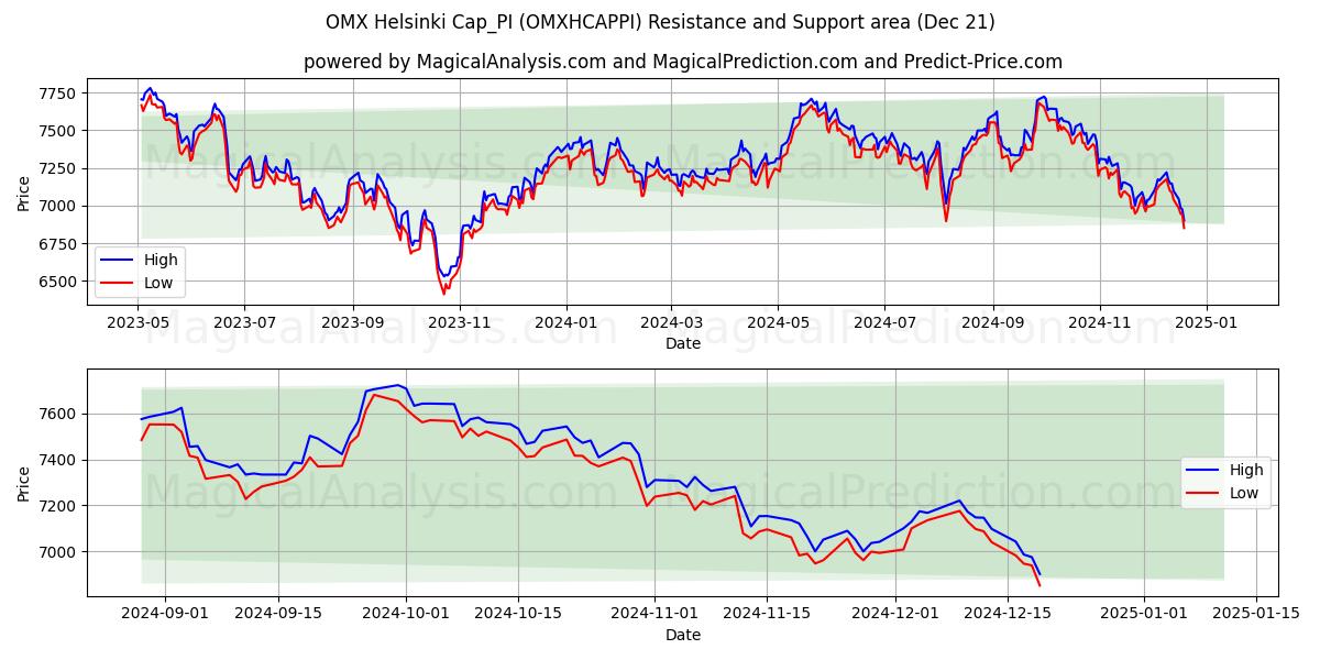  OMX Helsinki Cap_PI (OMXHCAPPI) Support and Resistance area (21 Dec) 