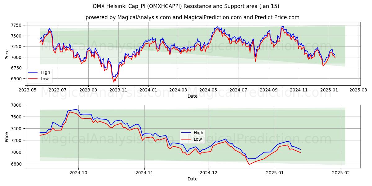  Casquette OMX Helsinki_PI (OMXHCAPPI) Support and Resistance area (15 Jan) 