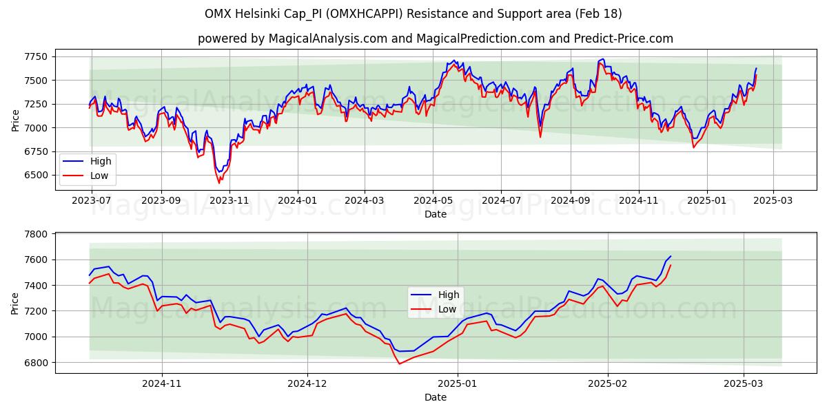  Boné OMX Helsinque_PI (OMXHCAPPI) Support and Resistance area (18 Feb) 