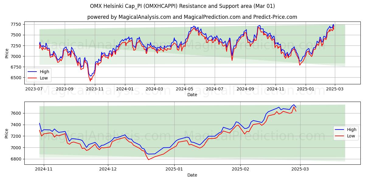  OMX Helsinki Cap_PI (OMXHCAPPI) Support and Resistance area (01 Mar) 