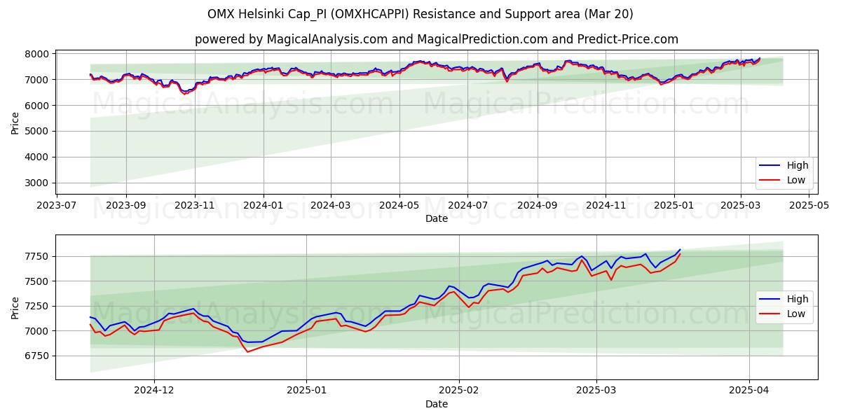  Boné OMX Helsinque_PI (OMXHCAPPI) Support and Resistance area (20 Mar) 