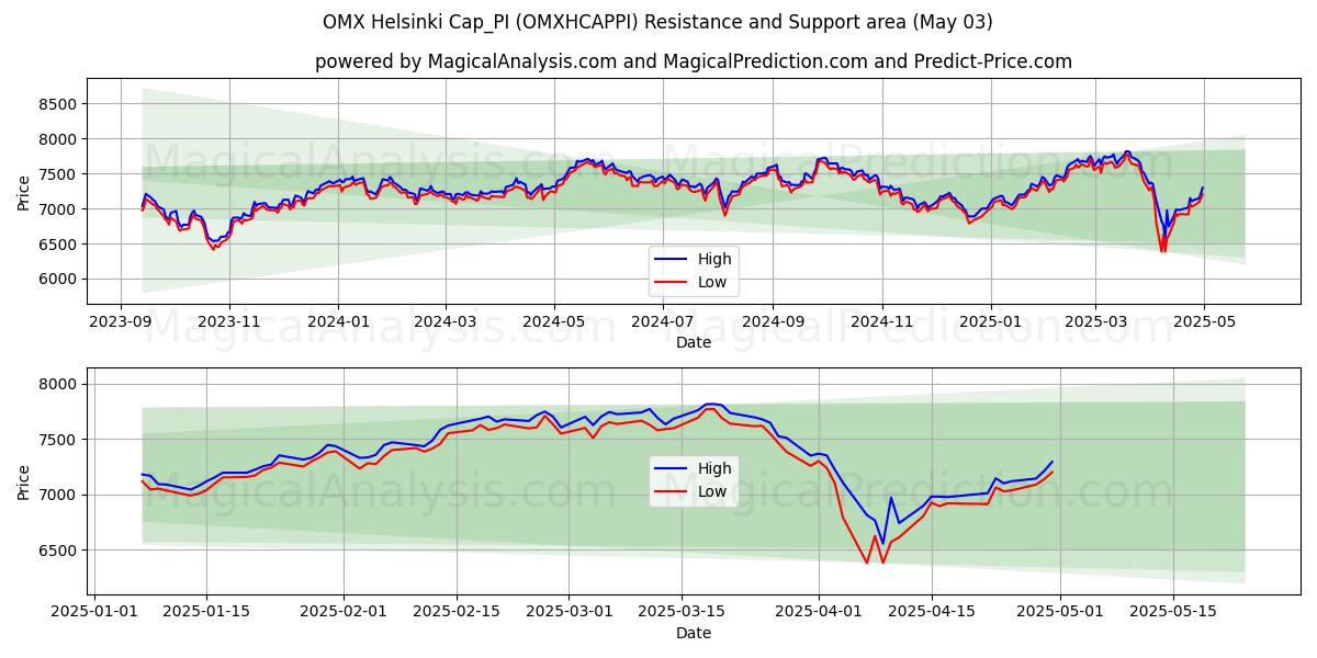  Cappellino OMX Helsinki_PI (OMXHCAPPI) Support and Resistance area (03 May) 