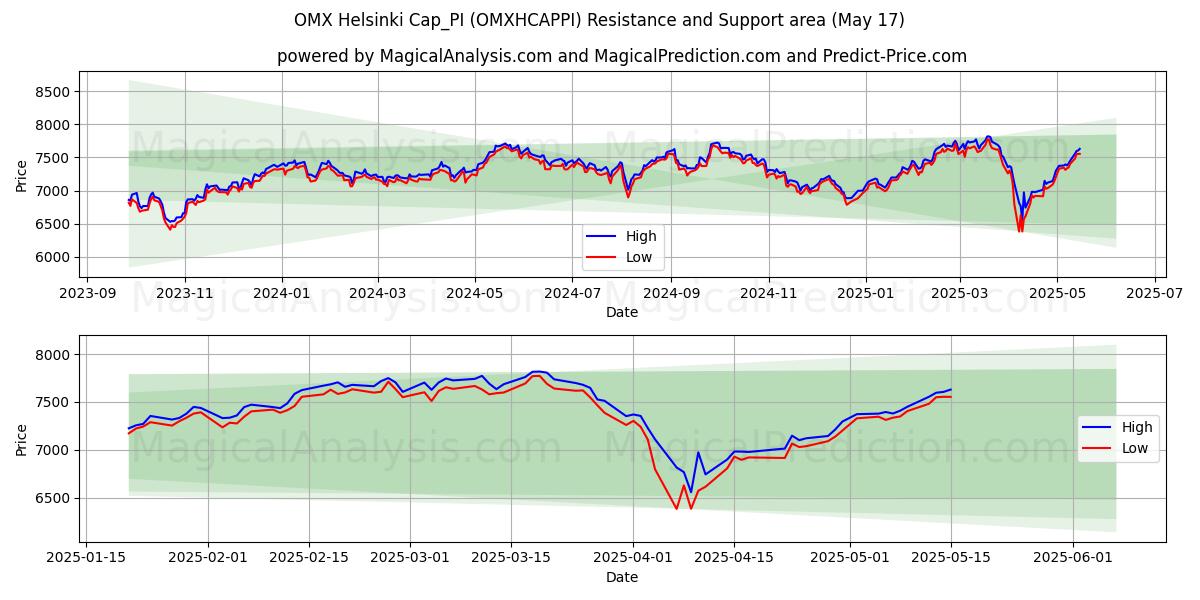  OMX Хельсинки Cap_PI (OMXHCAPPI) Support and Resistance area (17 May) 