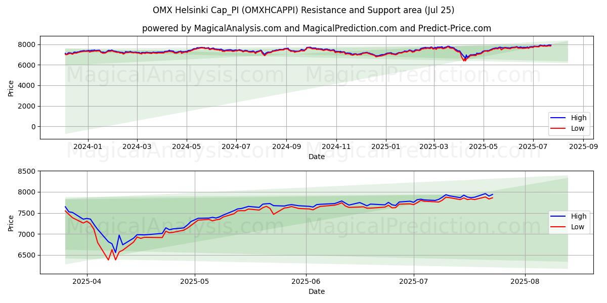 OMX 赫尔辛基 Cap_PI (OMXHCAPPI) Support and Resistance area (24 Jul) 