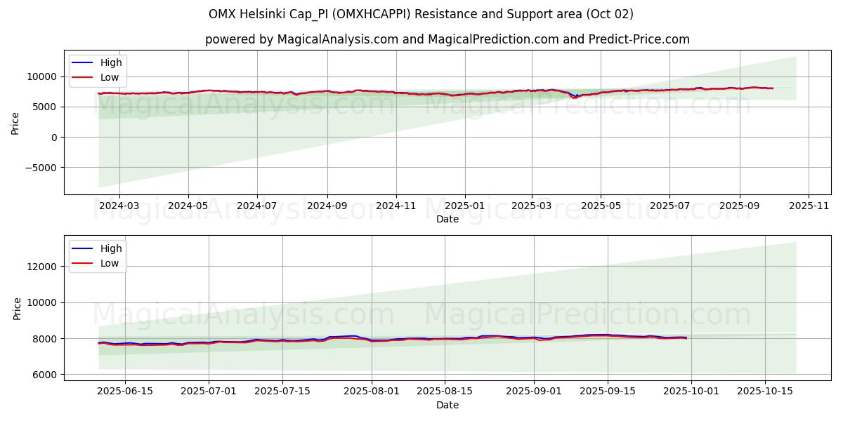  OMX 赫尔辛基 Cap_PI (OMXHCAPPI) Support and Resistance area (01 Oct) 