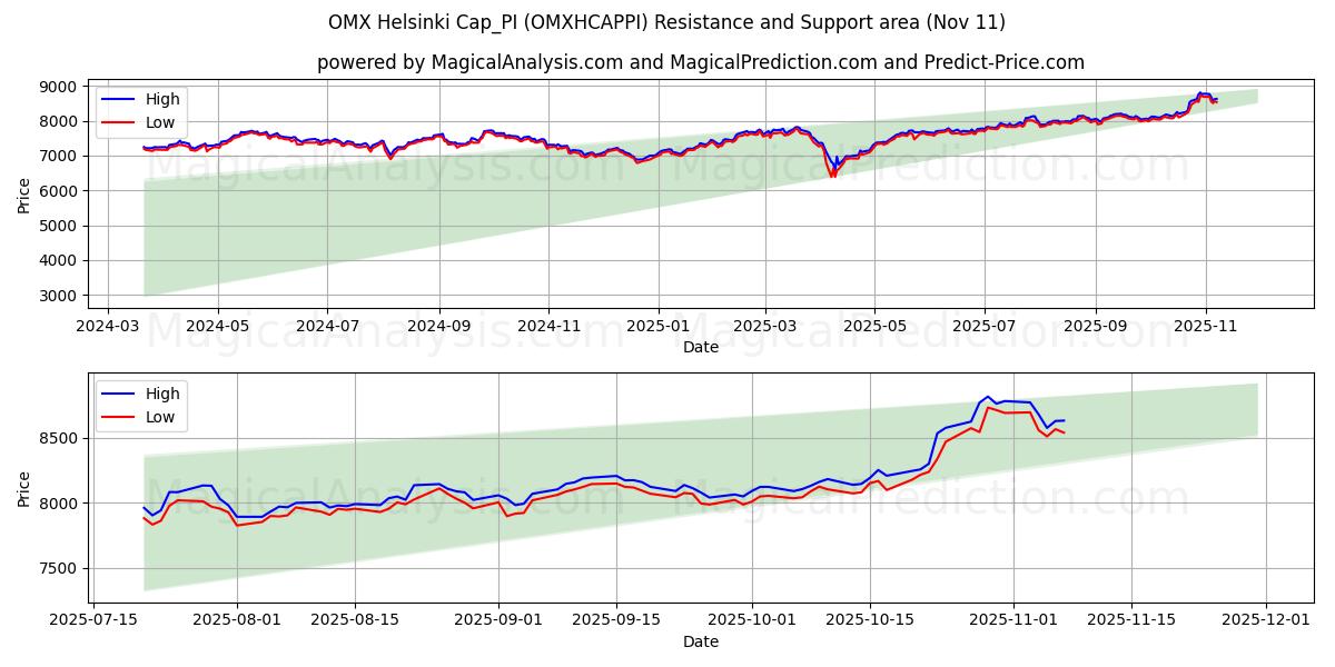  Cappellino OMX Helsinki_PI (OMXHCAPPI) Support and Resistance area (10 Nov) 