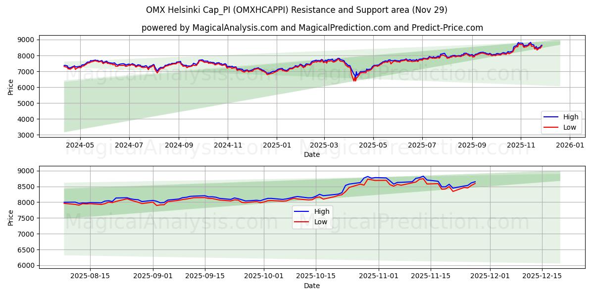  Casquette OMX Helsinki_PI (OMXHCAPPI) Support and Resistance area (28 Nov) 