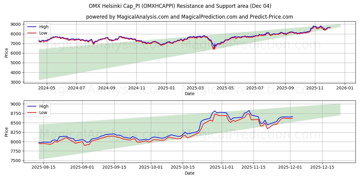  OMX Helsinki Cap_PI (OMXHCAPPI) Support and Resistance area (03 Dec) 