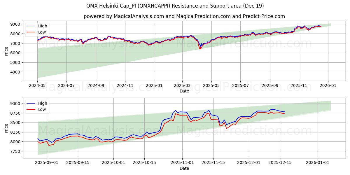  Gorra OMX Helsinki_PI (OMXHCAPPI) Support and Resistance area (18 Dec) 
