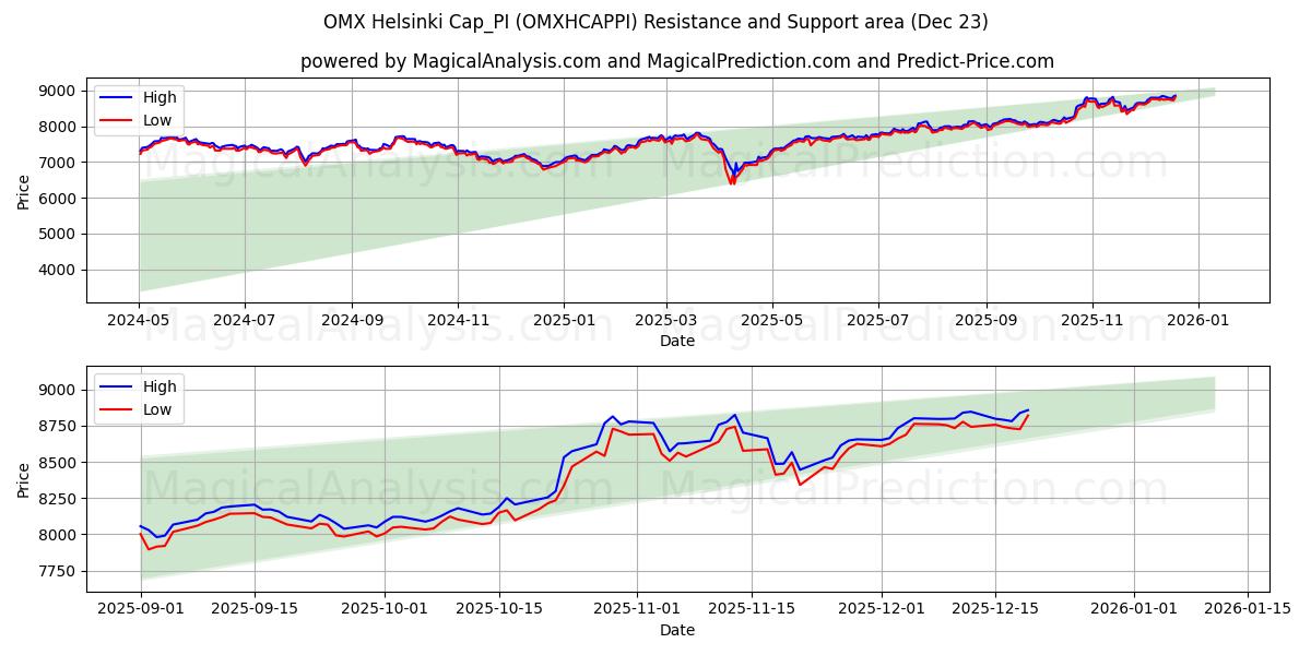  Casquette OMX Helsinki_PI (OMXHCAPPI) Support and Resistance area (22 Dec) 