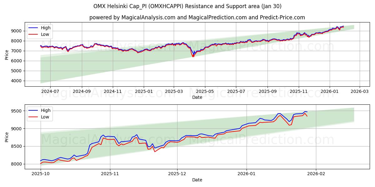  OMX هلسنكي Cap_PI (OMXHCAPPI) Support and Resistance area (29 Jan) 