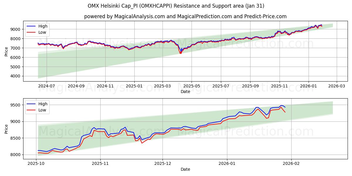  ओएमएक्स हेलसिंकी कैप_पीआई (OMXHCAPPI) Support and Resistance area (30 Jan) 