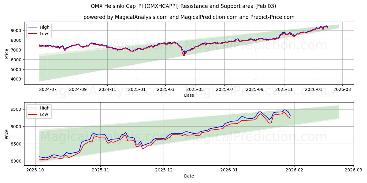  Boné OMX Helsinque_PI (OMXHCAPPI) Support and Resistance area (02 Feb) 