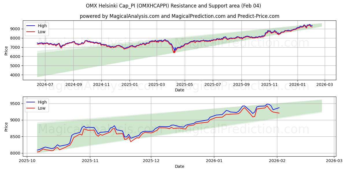  OMX Helsinki Cap_PI (OMXHCAPPI) Support and Resistance area (03 Feb) 