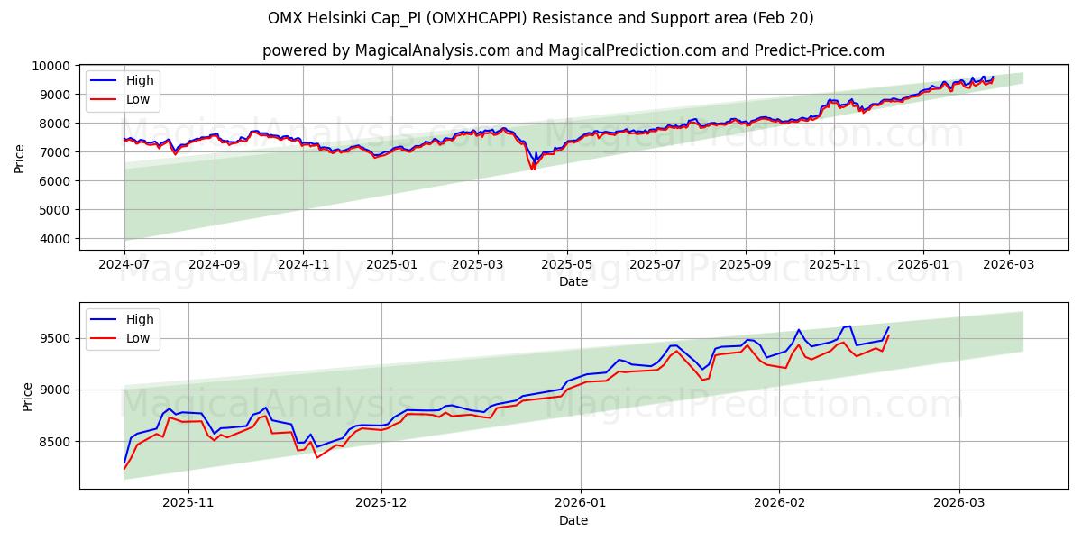  Cappellino OMX Helsinki_PI (OMXHCAPPI) Support and Resistance area (19 Feb) 
