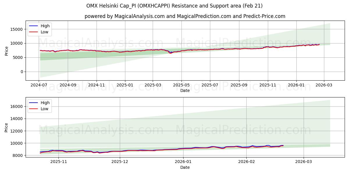  OMX Helsinki Cap_PI (OMXHCAPPI) Support and Resistance area (20 Feb) 