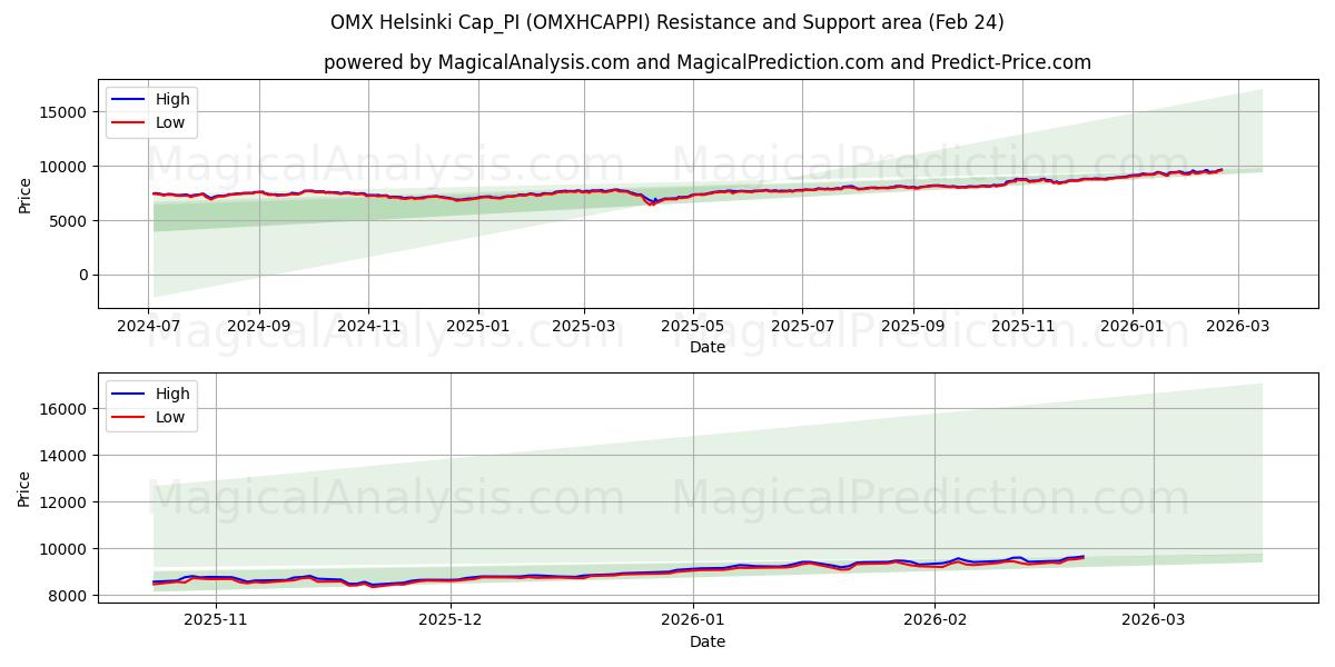  OMX Helsinki Cap_PI (OMXHCAPPI) Support and Resistance area (23 Feb) 