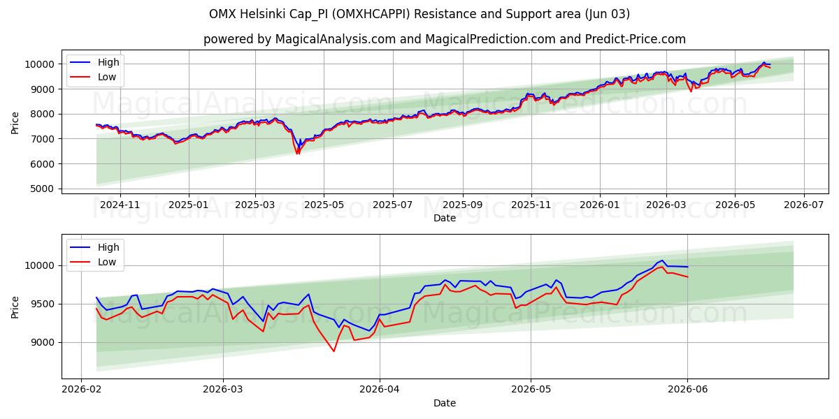  OMX Helsinki Cap_PI (OMXHCAPPI) Support and Resistance area (02 Jun) 