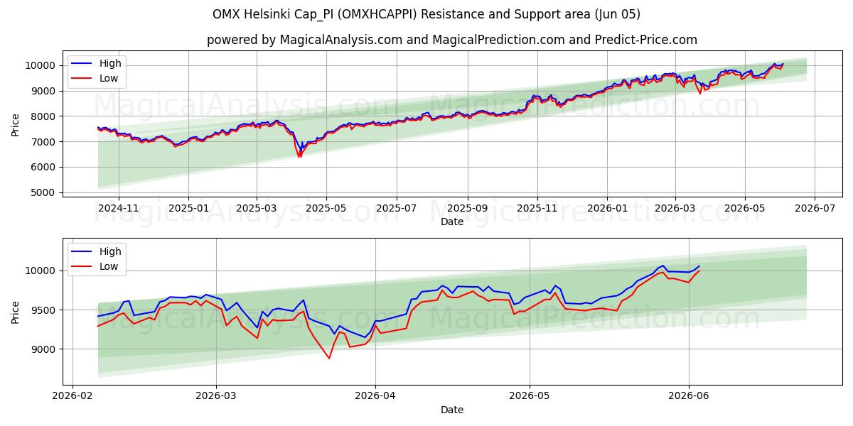  OMX Helsinki Cap_PI (OMXHCAPPI) Support and Resistance area (03 Jun) 