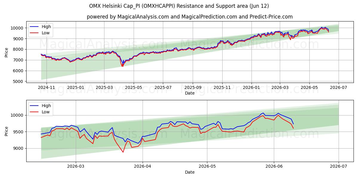  OMX Helsinki Cap_PI (OMXHCAPPI) Support and Resistance area (11 Jun) 