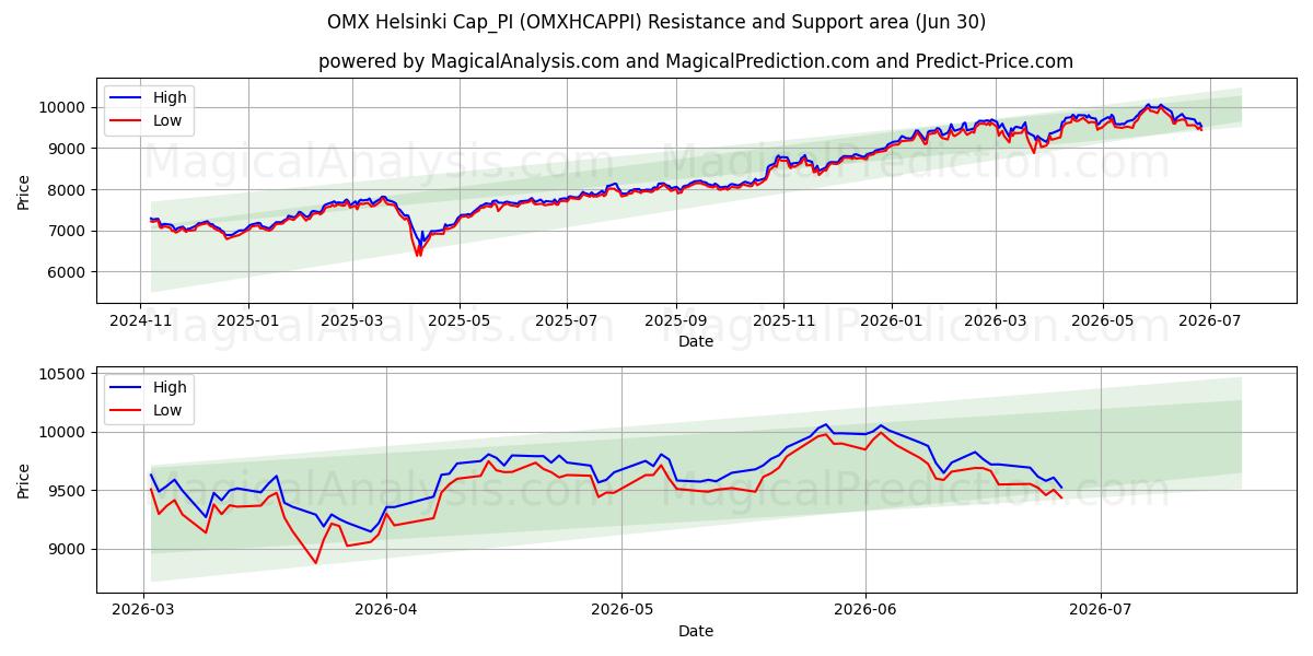  OMX Helsinki Cap_PI (OMXHCAPPI) Support and Resistance area (29 Jun) 