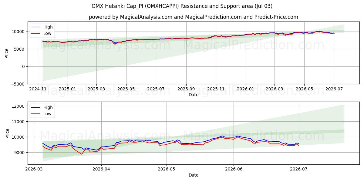  Cappellino OMX Helsinki_PI (OMXHCAPPI) Support and Resistance area (02 Jul) 