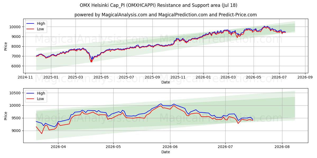  OMX 赫尔辛基 Cap_PI (OMXHCAPPI) Support and Resistance area (16 Jul) 