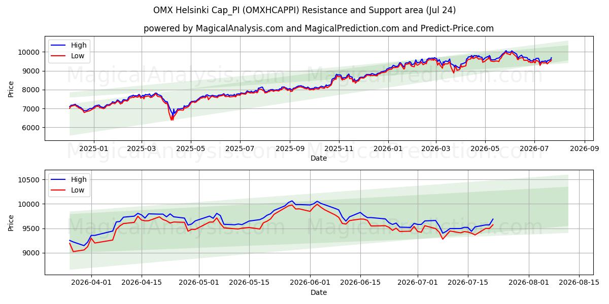  OMX Helsinki Cap_PI (OMXHCAPPI) Support and Resistance area (23 Jul) 
