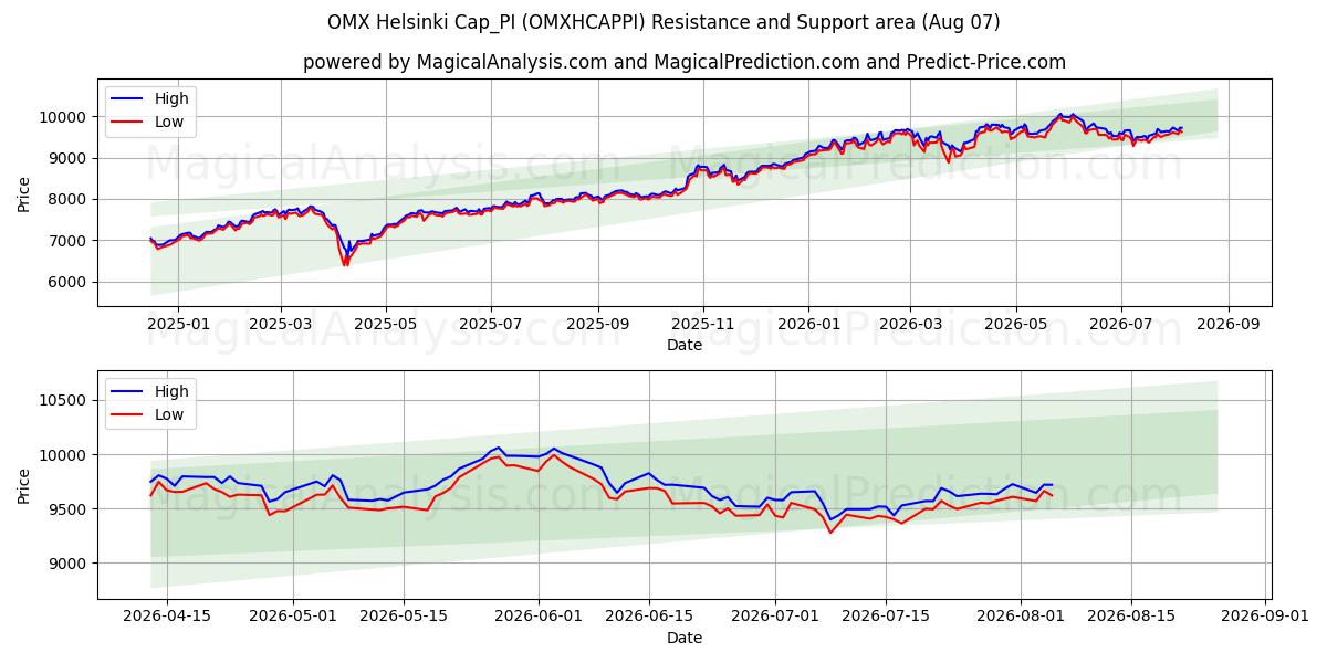  OMX 赫尔辛基 Cap_PI (OMXHCAPPI) Support and Resistance area (06 Aug) 