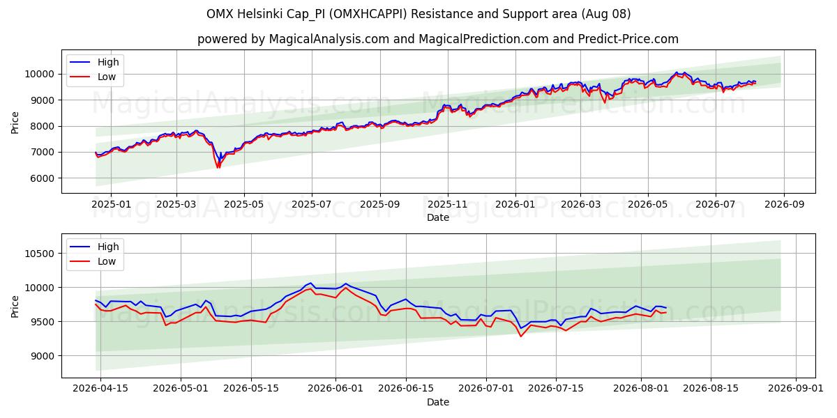  Boné OMX Helsinque_PI (OMXHCAPPI) Support and Resistance area (07 Aug) 