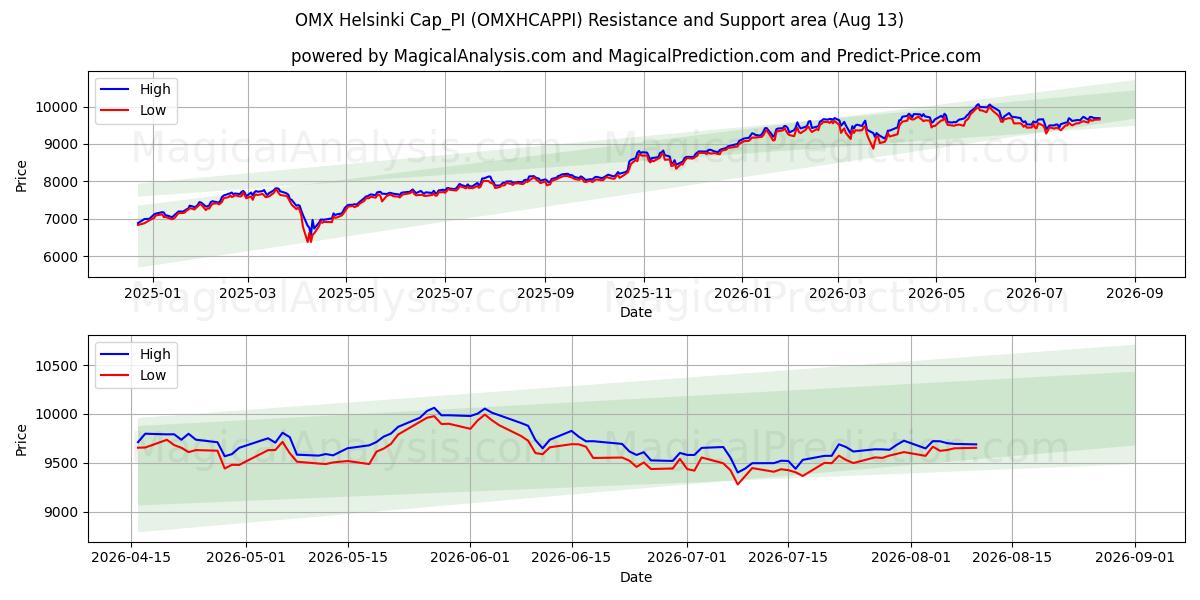  OMX Helsinki Cap_PI (OMXHCAPPI) Support and Resistance area (10 Aug) 