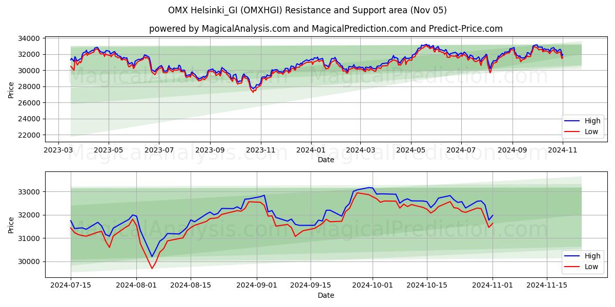  OMX Helsinki_GI (OMXHGI) Support and Resistance area (05 Nov) 