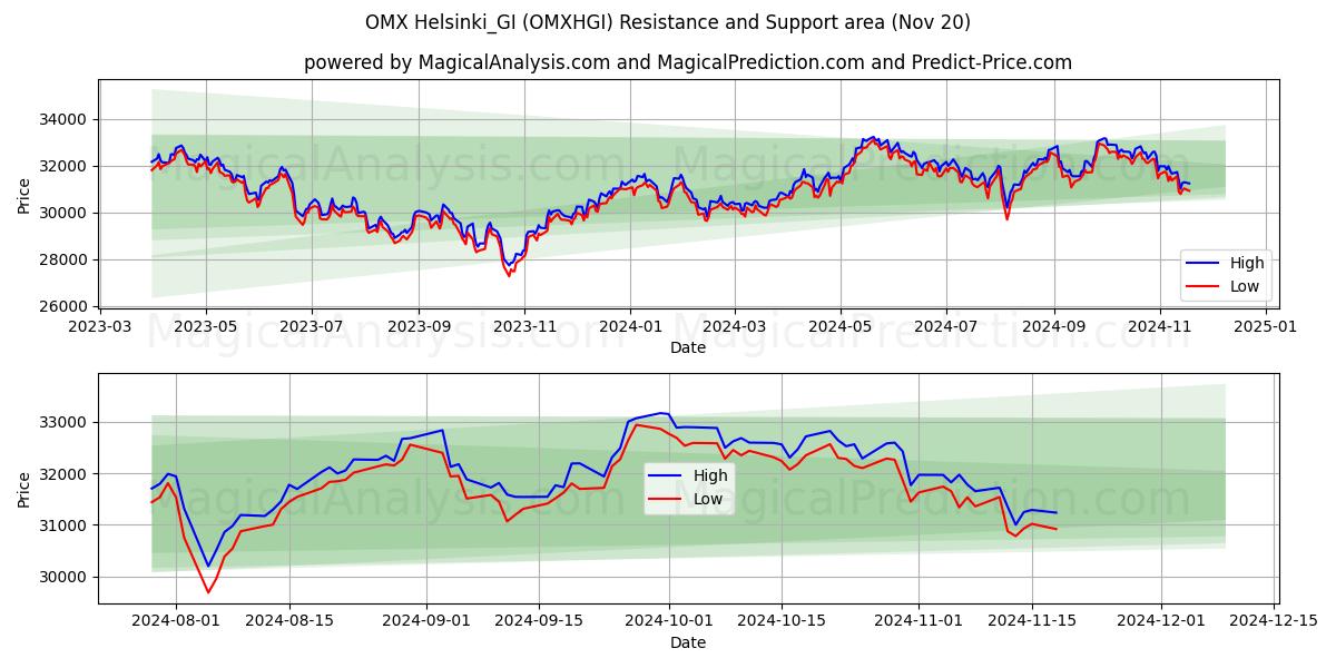  OMX Helsinki_GI (OMXHGI) Support and Resistance area (20 Nov) 